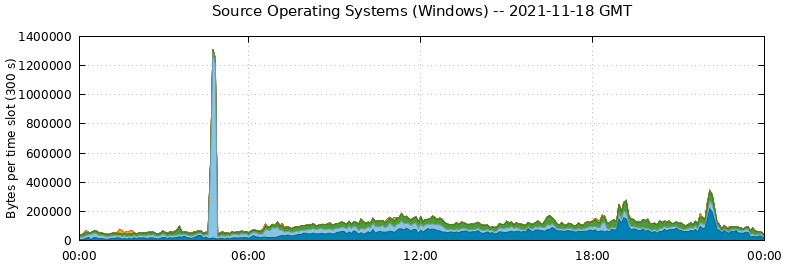 Source Operating Systems (Windows)