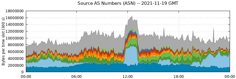Source AS Numbers (ASNs)