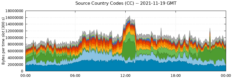 Source Country Codes (CCs)