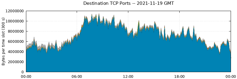 Destination TCP Ports
