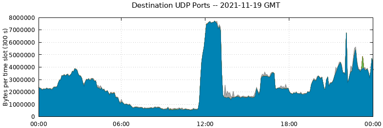 Destination UDP Ports