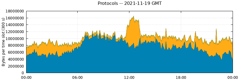 Protocols