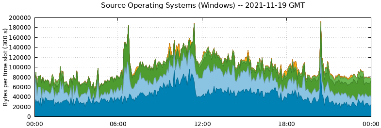 Source Operating Systems (Windows)
