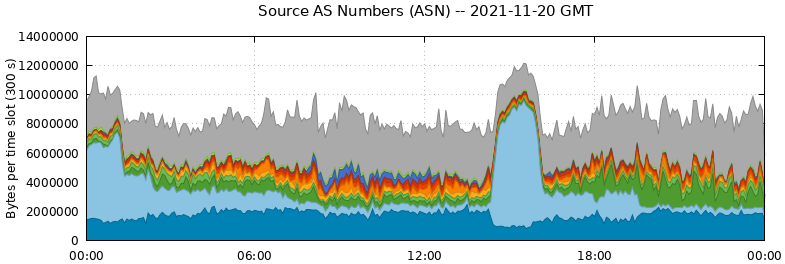Source AS Numbers (ASNs)