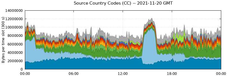 Source Country Codes (CCs)