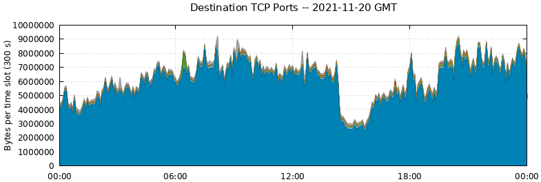 Destination TCP Ports