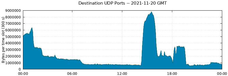 Destination UDP Ports