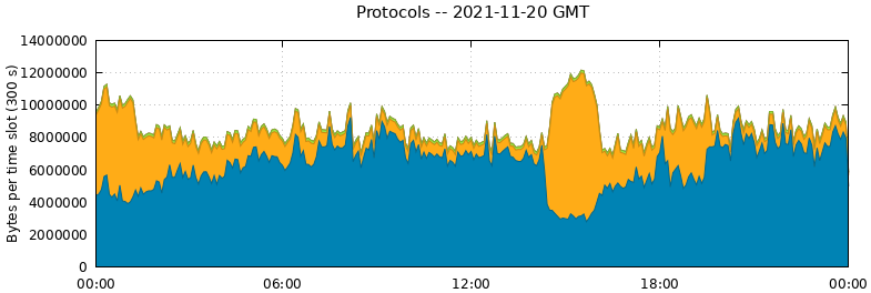 Protocols