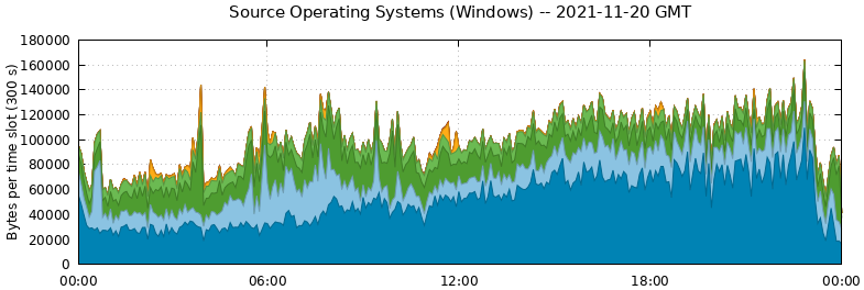 Source Operating Systems (Windows)