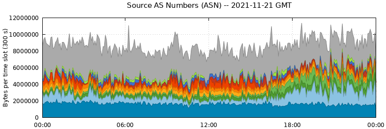 Source AS Numbers (ASNs)