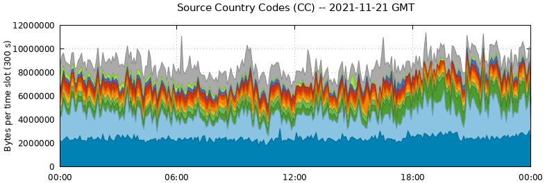 Source Country Codes (CCs)