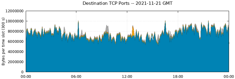 Destination TCP Ports