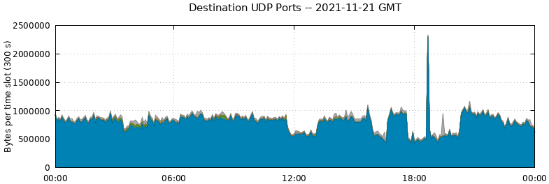 Destination UDP Ports