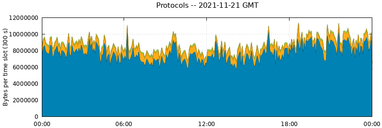 Protocols