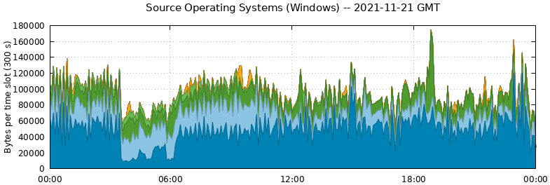 Source Operating Systems (Windows)