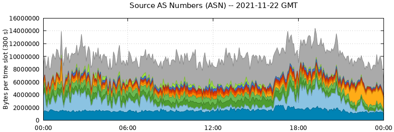 Source AS Numbers (ASNs)