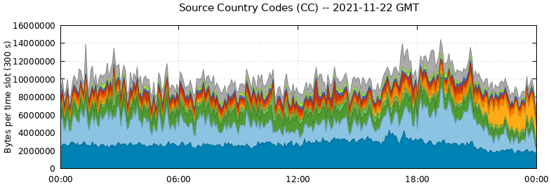 Source Country Codes (CCs)