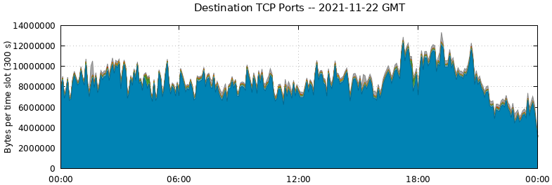 Destination TCP Ports