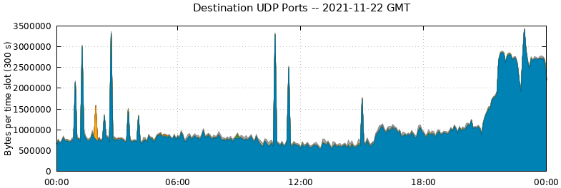 Destination UDP Ports