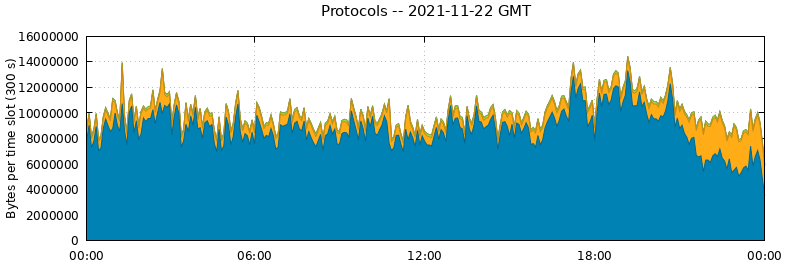 Protocols
