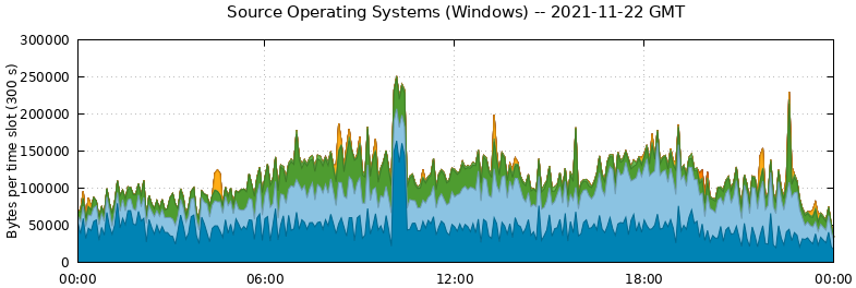 Source Operating Systems (Windows)