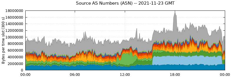 Source AS Numbers (ASNs)
