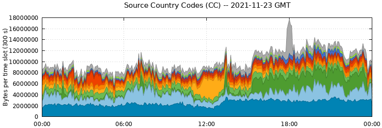 Source Country Codes (CCs)