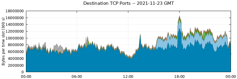 Destination TCP Ports
