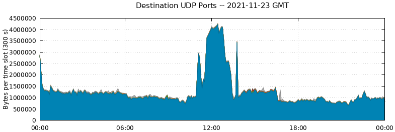 Destination UDP Ports