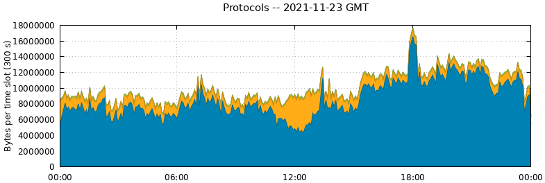 Protocols