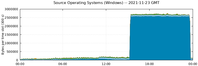 Source Operating Systems (Windows)