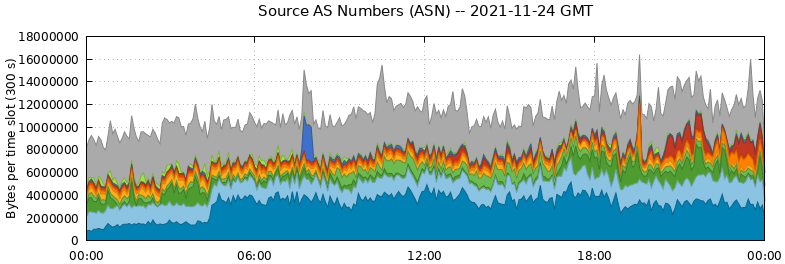 Source AS Numbers (ASNs)