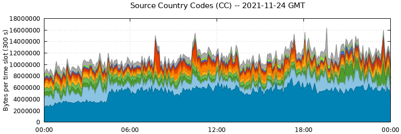 Source Country Codes (CCs)