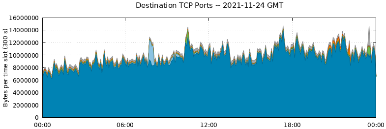 Destination TCP Ports