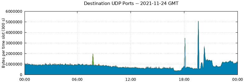 Destination UDP Ports