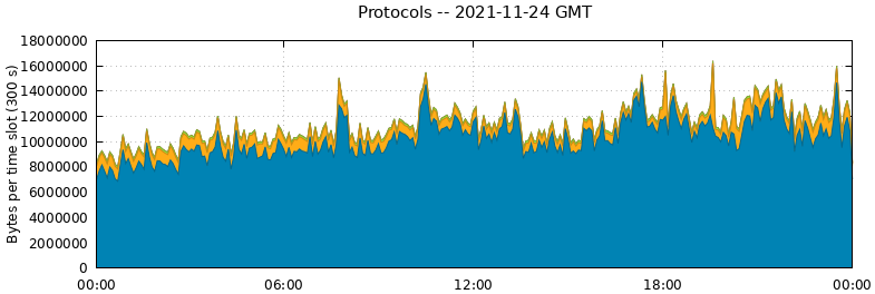 Protocols
