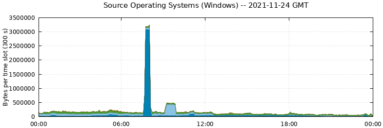 Source Operating Systems (Windows)