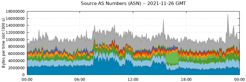 Source AS Numbers (ASNs)