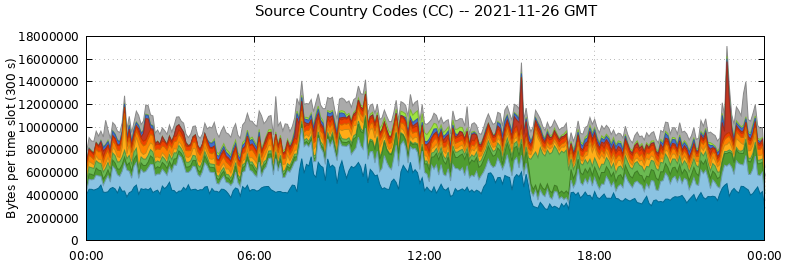 Source Country Codes (CCs)