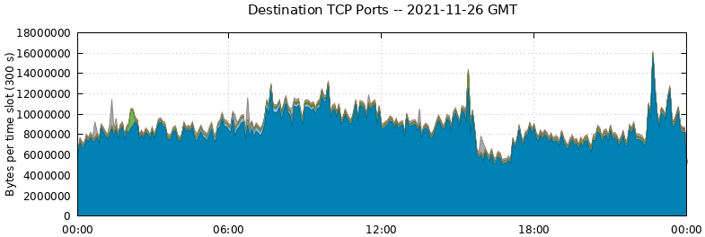 Destination TCP Ports