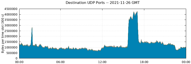 Destination UDP Ports