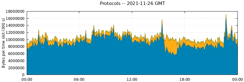 Protocols