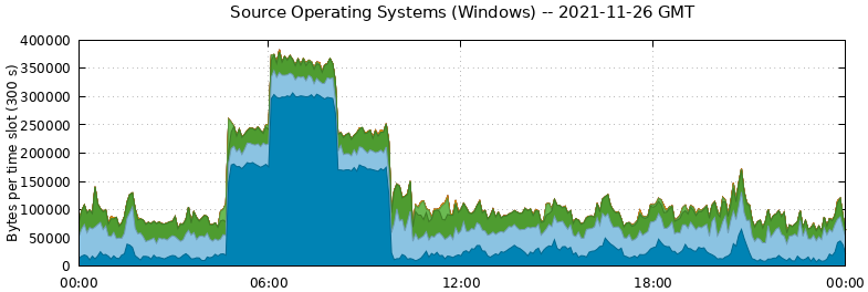 Source Operating Systems (Windows)