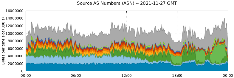 Source AS Numbers (ASNs)