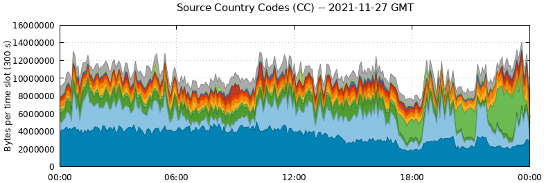 Source Country Codes (CCs)