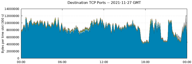Destination TCP Ports