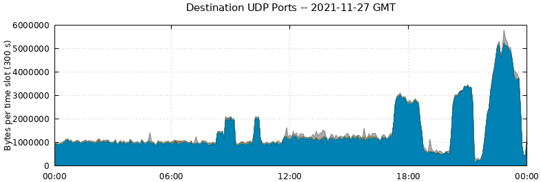 Destination UDP Ports