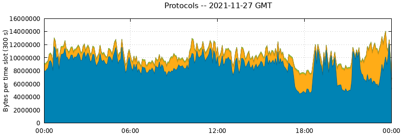 Protocols