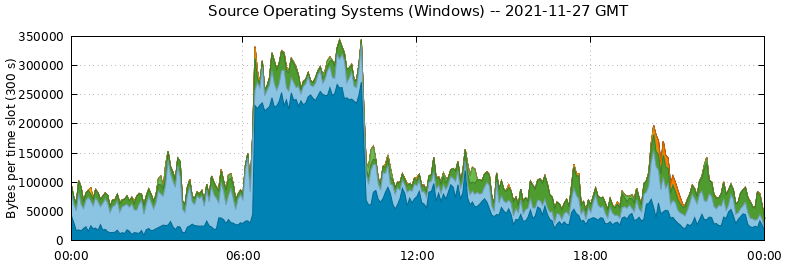 Source Operating Systems (Windows)