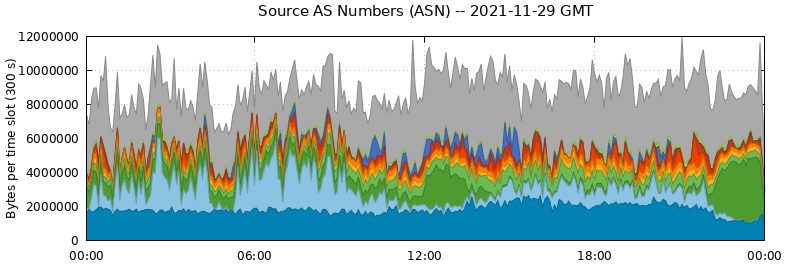 Source AS Numbers (ASNs)